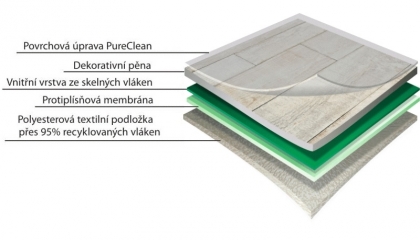 Složení PVC podlahy s textilní podložkou Gerflor Primetex